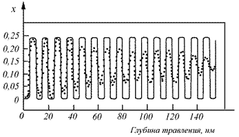 Подпись:    Рис. 2.5. Оже-профиль сверхрешетки AlxGa1-xAs