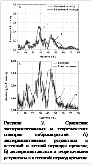 Подпись:     Рисунок 2. Сравнение экспериментальных и теоретических спектров виброскоростей: А) экспериментальные результаты в весенний и летний периоды времени; Б) экспериментальные и теоретические результаты в весенний период времени  