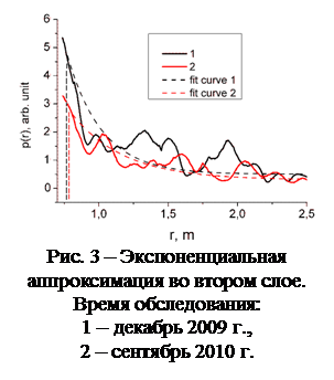 Подпись:  Рис. 3 – Экспоненциальная аппроксимация во втором слое.   Время обследования:   1 – декабрь 2009 г.,   2 – сентябрь 2010 г.  